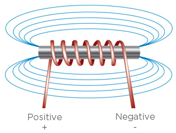 Basic operation of a coil